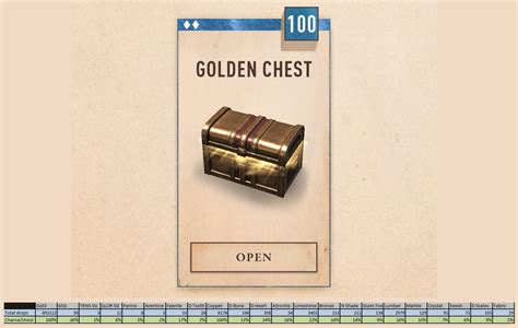 ~100 Golden Chest Loot, my approximate percentages.